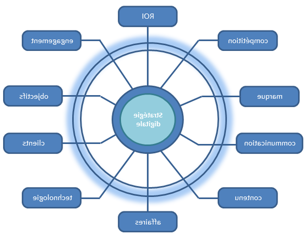Strategie Di Marketing Avec Quels Outils Concevoir Une Stratégie
